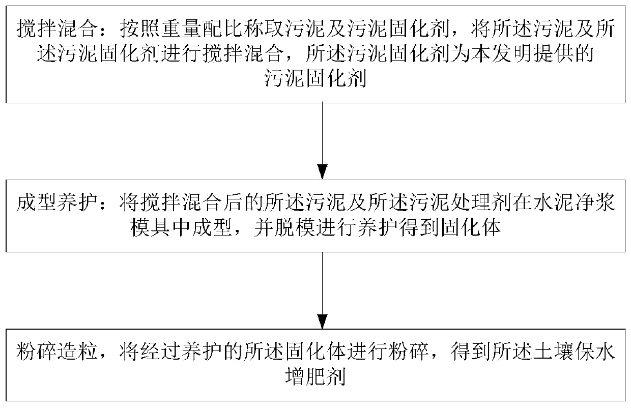 Sludge curing agent, soil water retention and fertility increasing agent, and preparation method and use method of soil water retention and fertility increasing agent