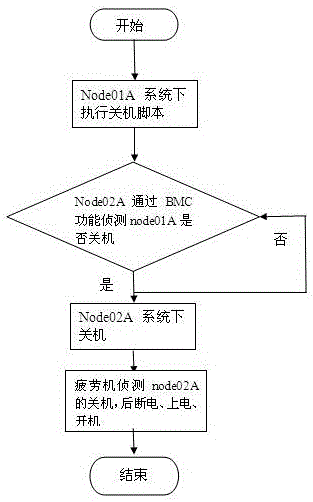 Period testing method for alternating-current power supply of 1U2 rack-mounted server