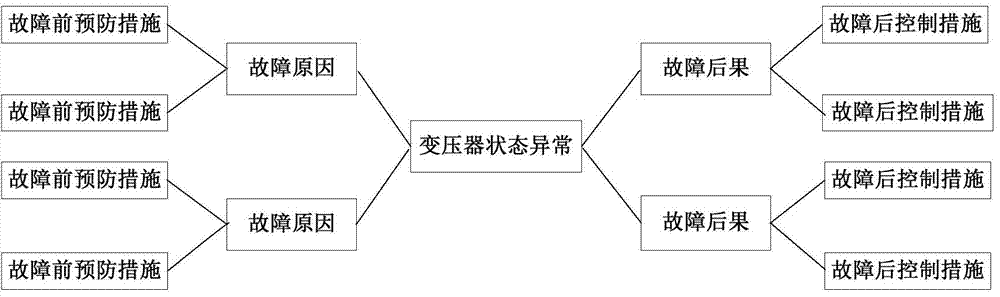 Transformer fault risk assessment method based on bowknot model