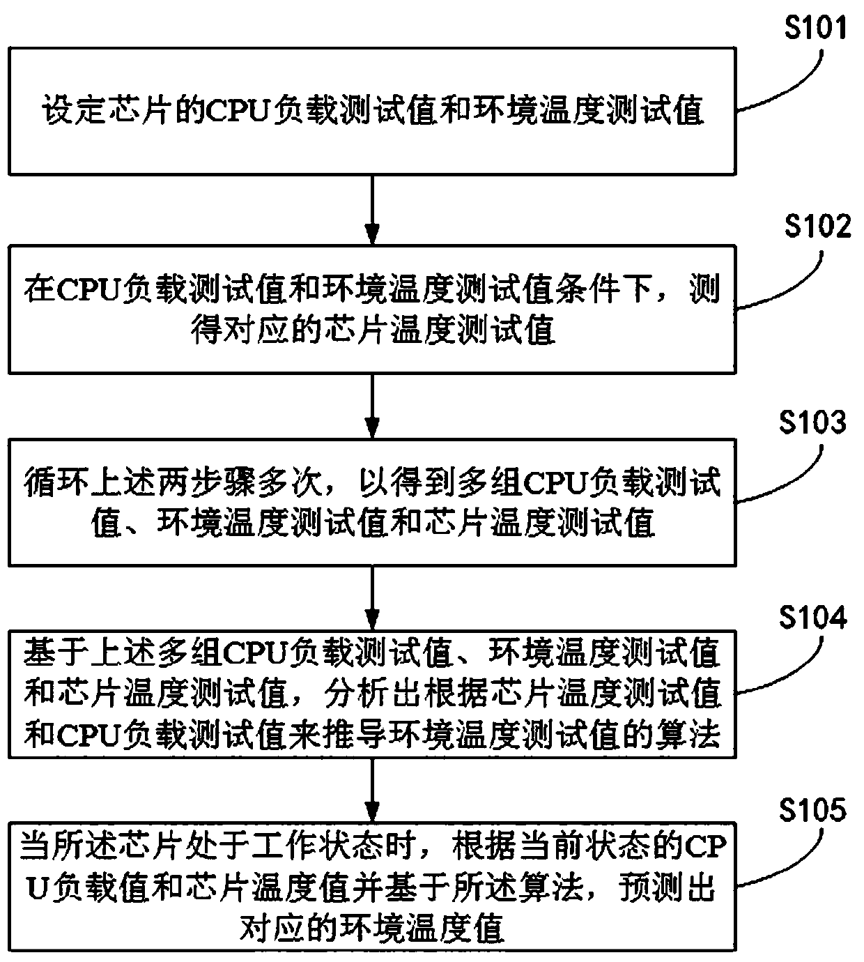 Chip working environment temperature detection method and system and readable storage medium