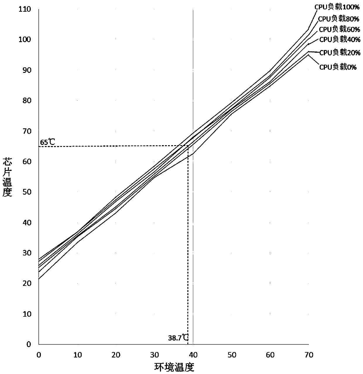 Chip working environment temperature detection method and system and readable storage medium