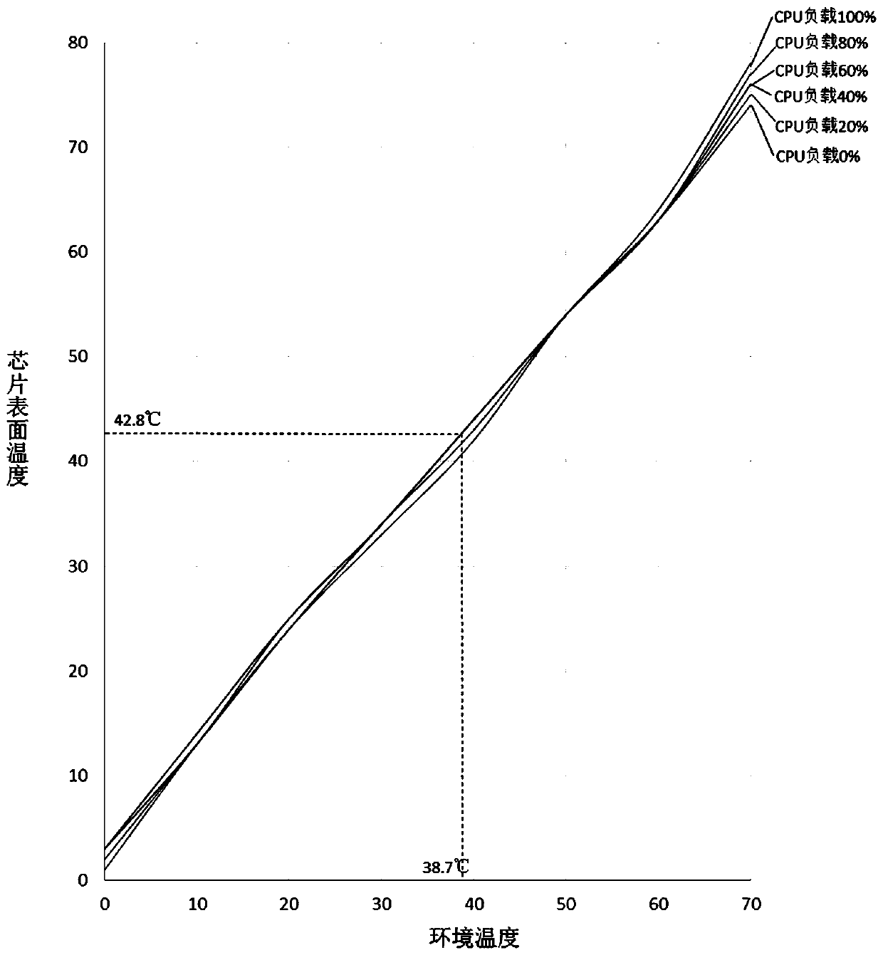 Chip working environment temperature detection method and system and readable storage medium