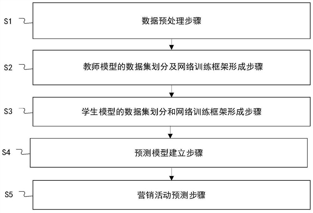 Marketing activity prediction model structure and prediction method based on knowledge distillation