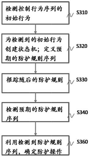 Industrial control system control behavior detection and protection method and system