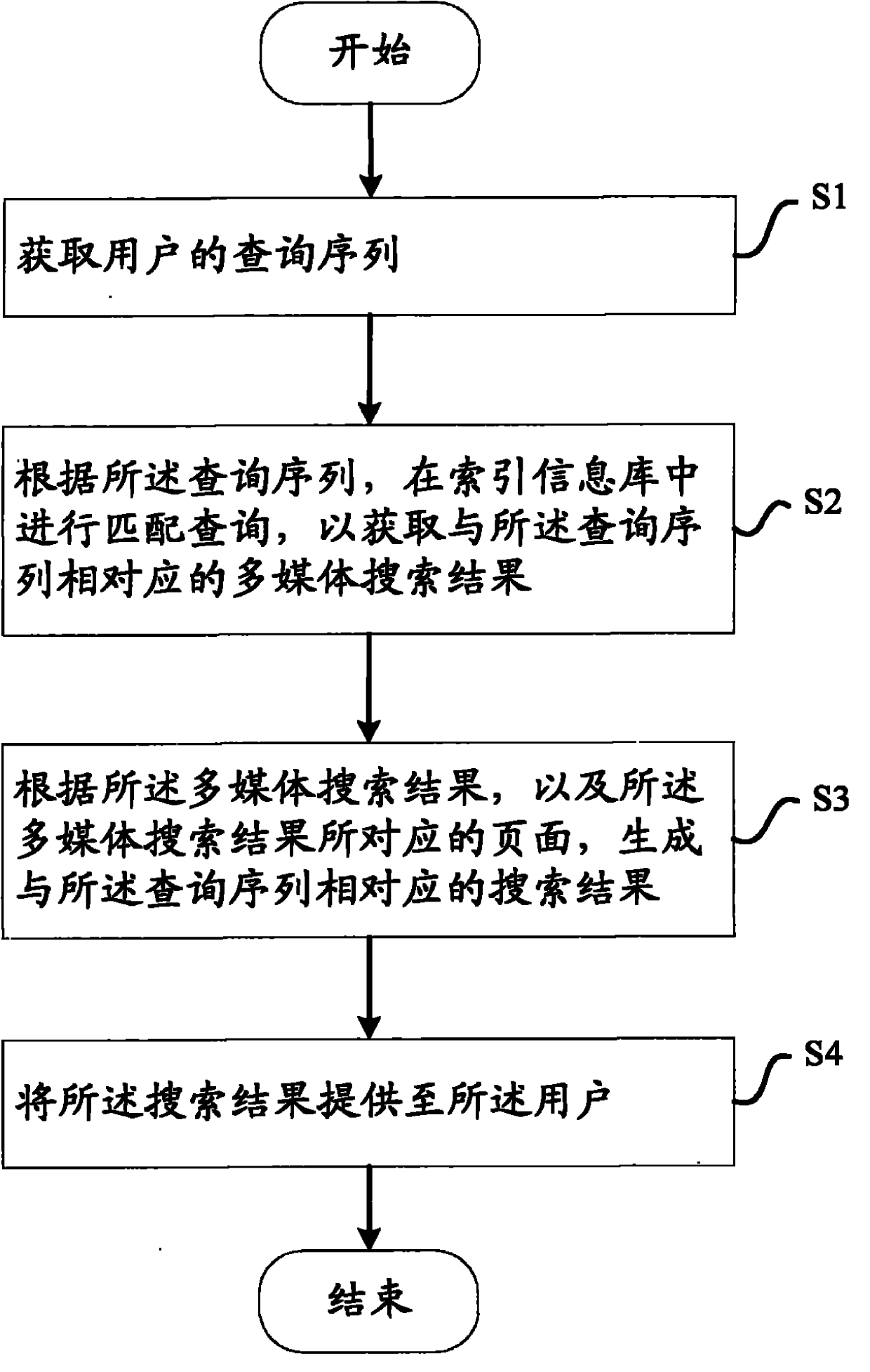 Method and equipment used for multi-media resource searching