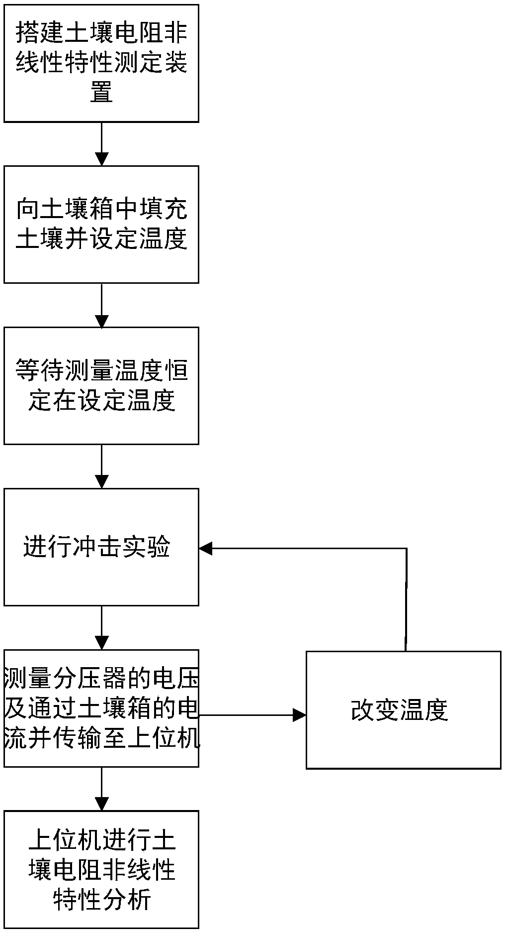 Vertically layered soil resistance nonlinear characteristic testing method