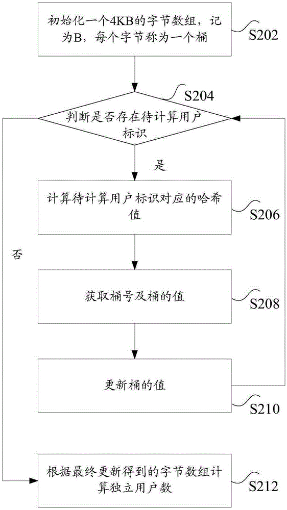 Collecting method and device of independent user number in network monitoring
