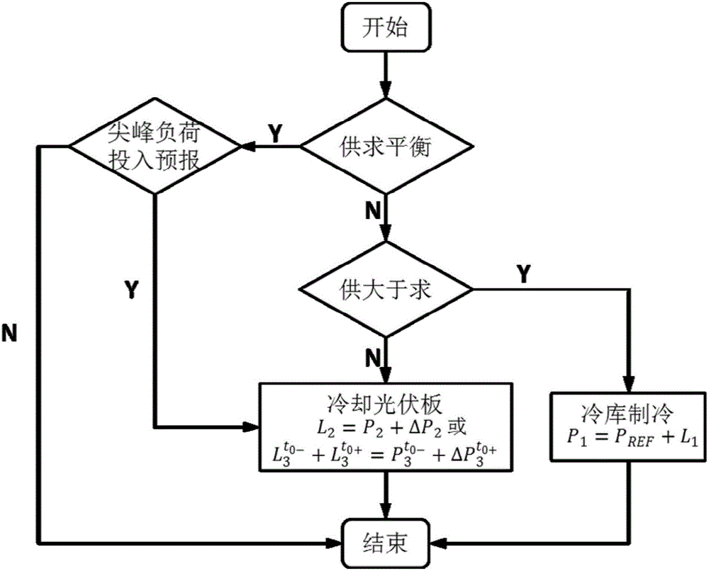 Photovoltaic power station output fast regulation and control method based on Combined Cooling Heating and Power