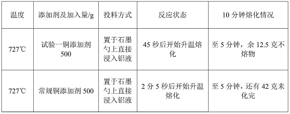 Copper additive for high magnesium aluminum alloy casting and preparation method thereof