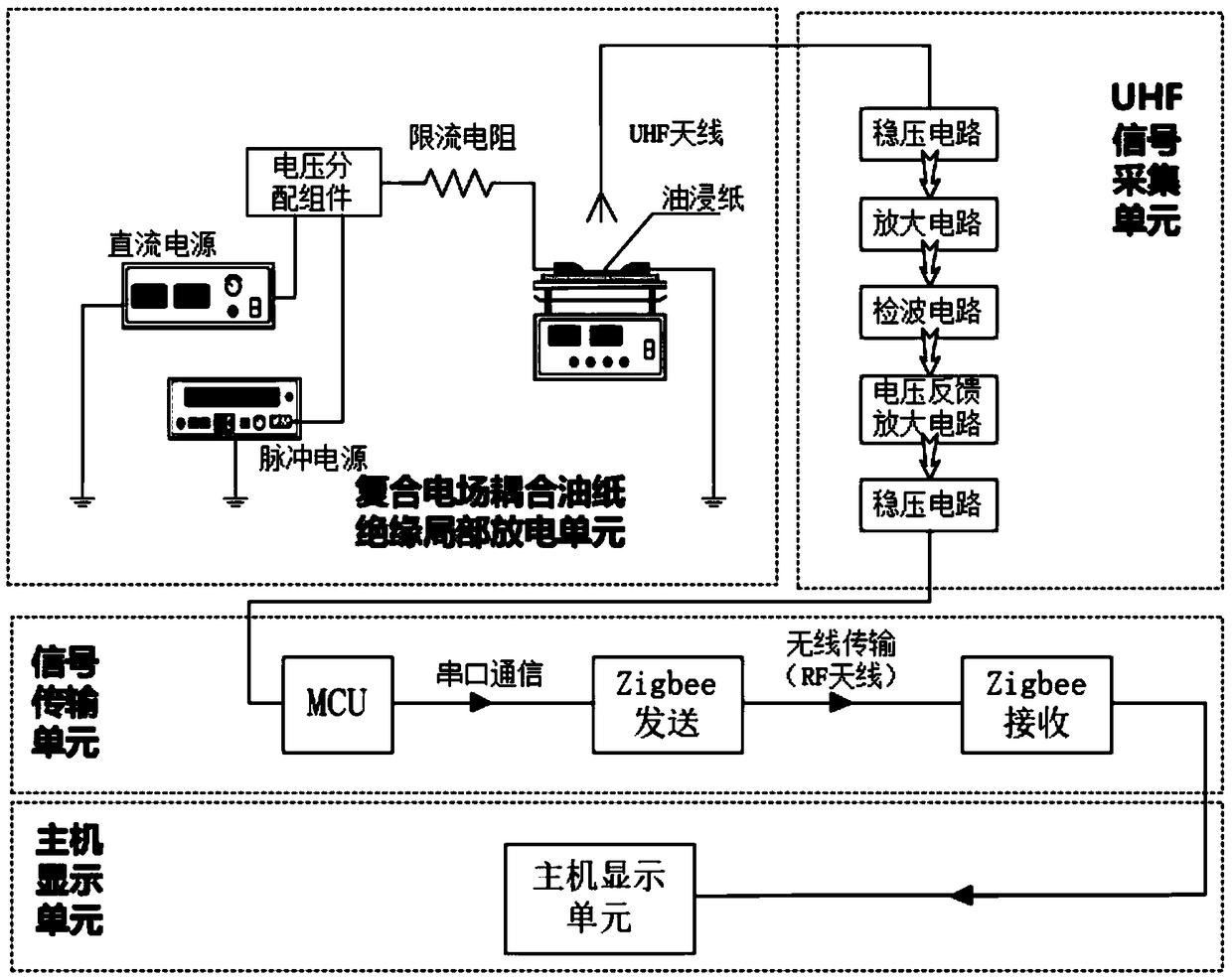 Ultra-high-frequency-method-based coupling oil-paper-insulation partial discharge detection system in composite electric field