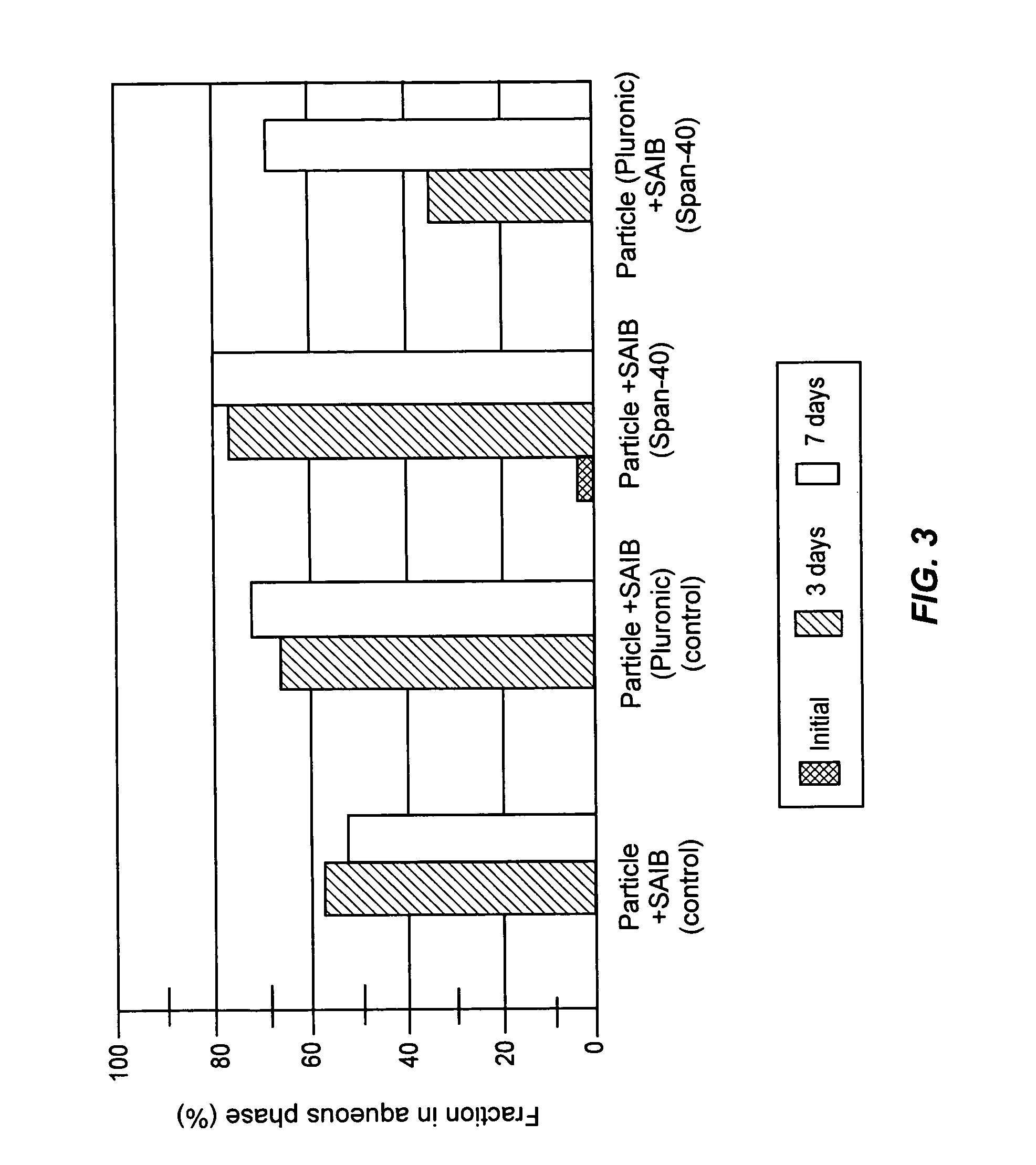 Formulations having increased stability during transition from hydrophobic vehicle to hydrophilic medium