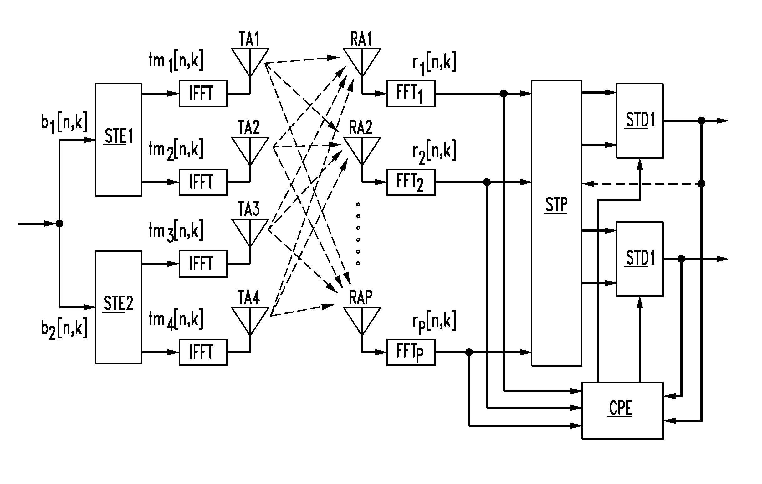 MIMO OFDM system