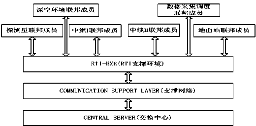 Distributed simulation system for deep space multi-relay satellite communication