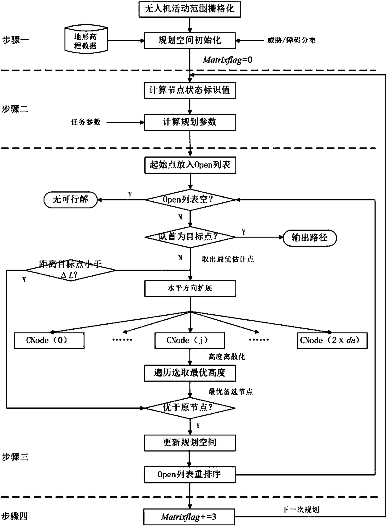 Three-dimensional route planning method for unmanned aerial vehicle based on space compression and look-up table calculation