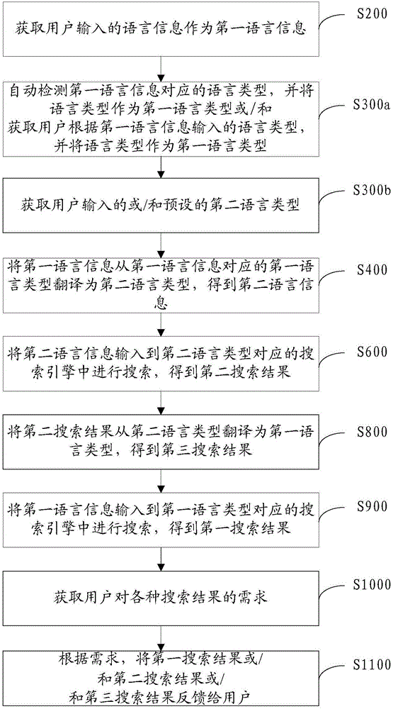 Multilingual search engine method and system