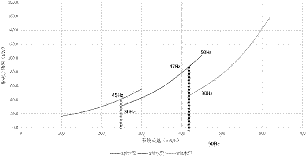 Control system used for achieving operation energy conservation of central air conditioner refrigeration station and control method