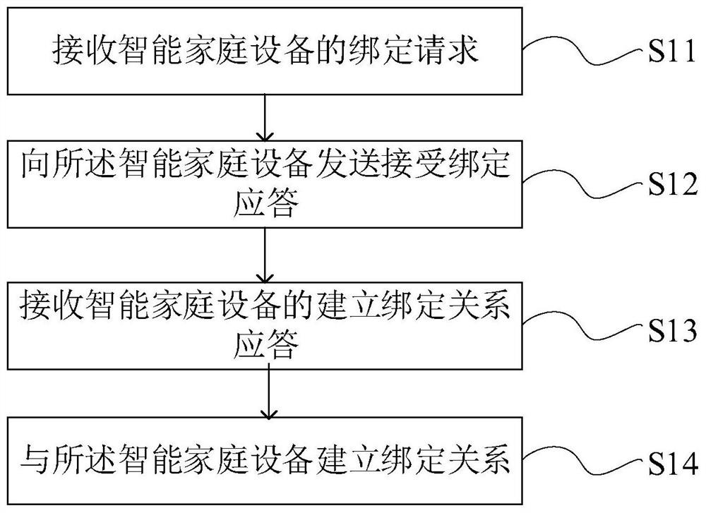 A wireless communication method and system