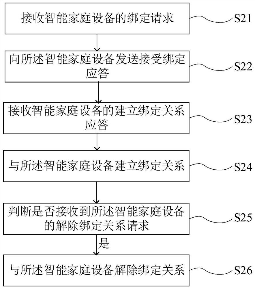 A wireless communication method and system