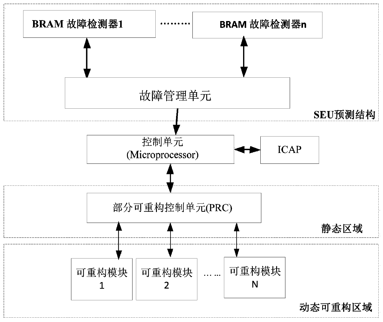 Dynamic self-adaptive SRAM type FPGA system fault tolerance method based on BRAM detection