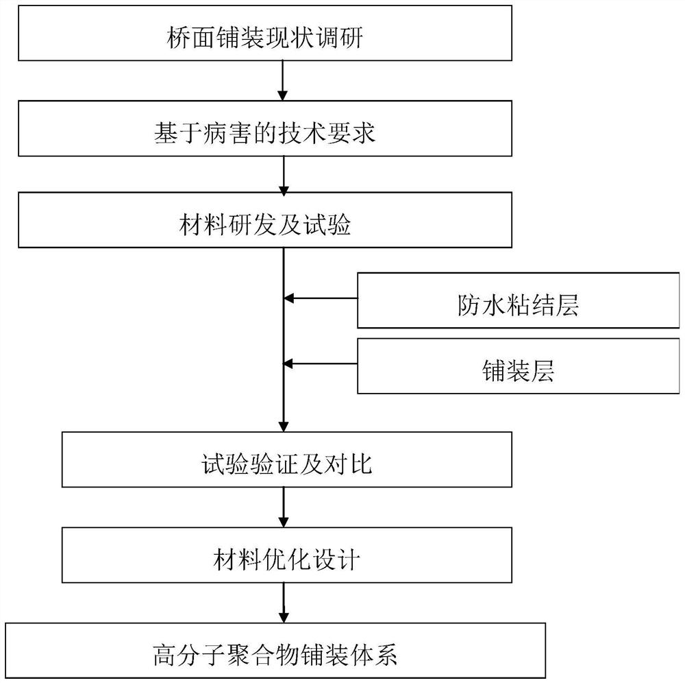 High polymer steel bridge deck pavement structure