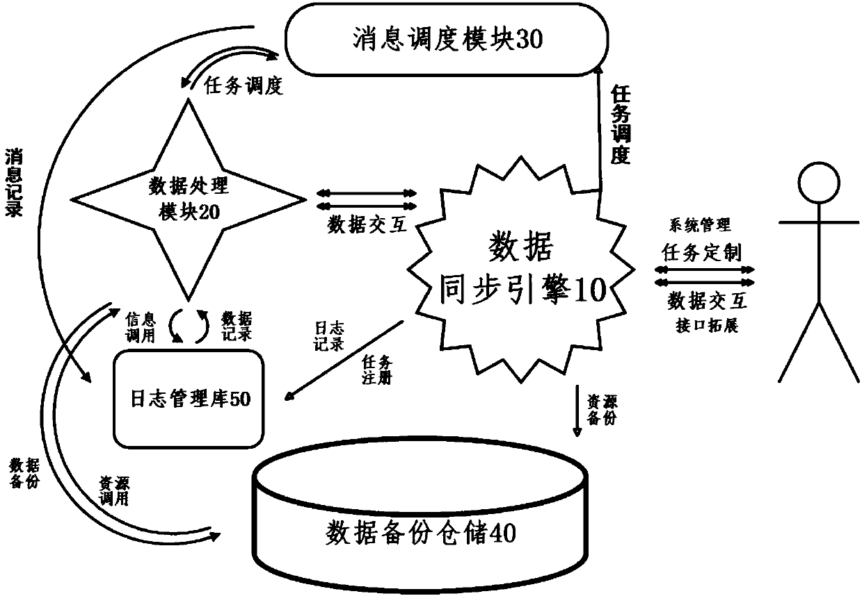 System and method for synchronizing structured data between relational databases