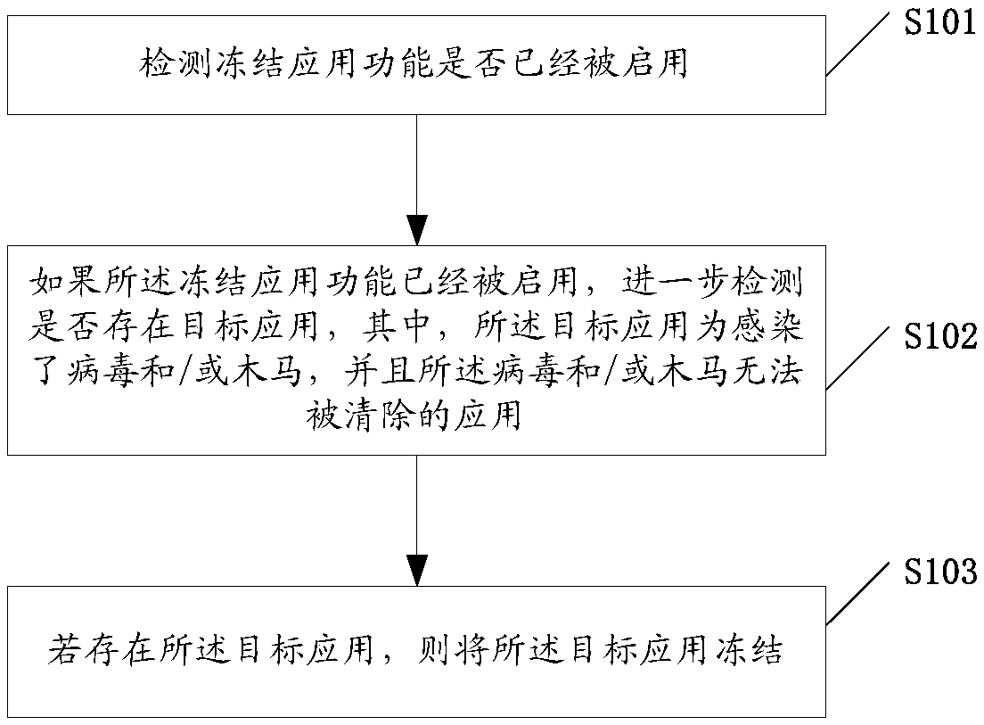 A method, device and terminal for freezing application