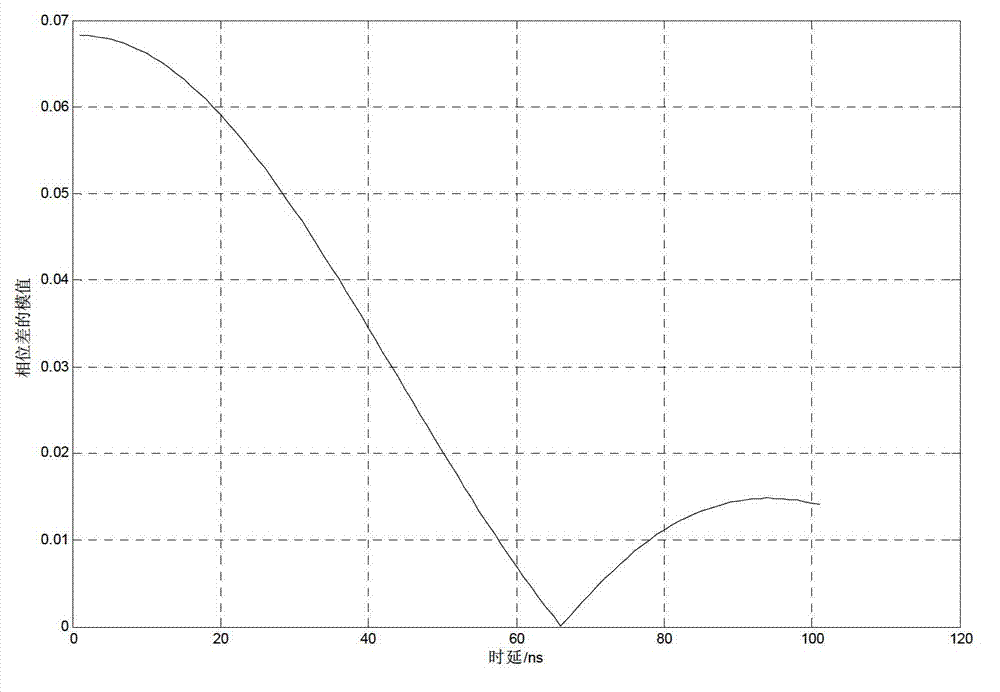 Computing method for accurate time delay based on long term evolution (LTE) locating and reference signal characteristic