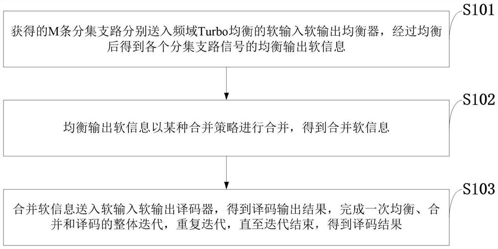 Frequency-domain diversity combined reception method, system, storage medium, and short-wave communication system