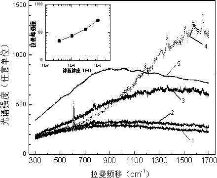 Method for preparing transparent biological substrate with spectral enhancement function