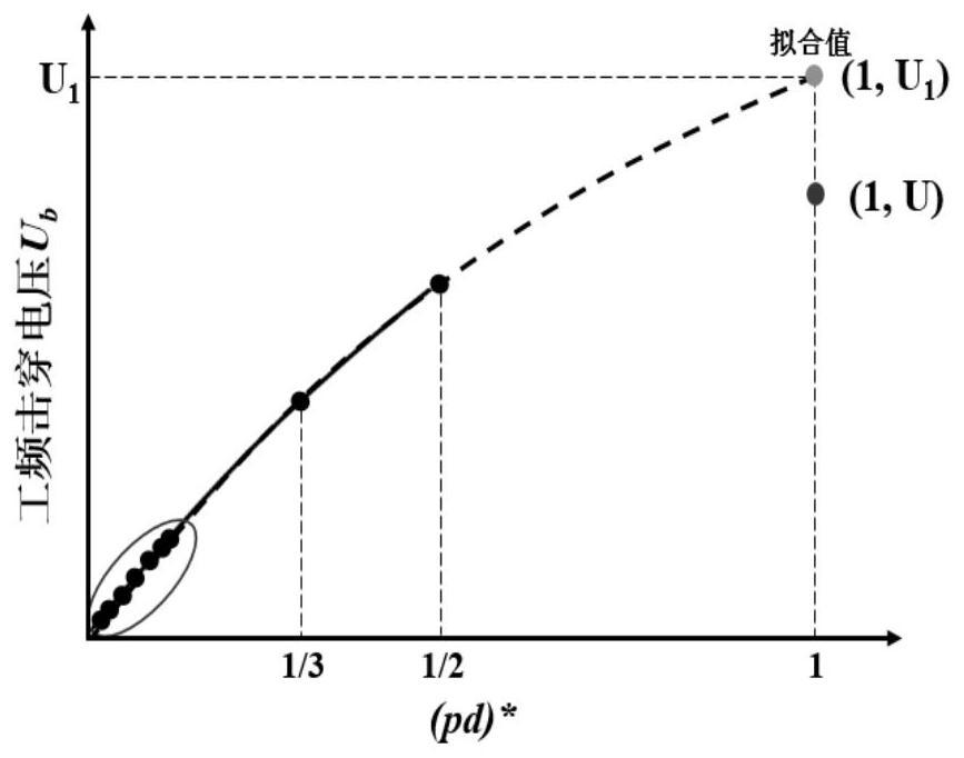 A gas-insulated GIL size effect test electrode device and its production and test methods