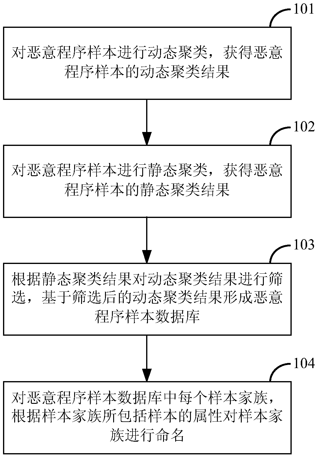 Malware program sample family naming method and device