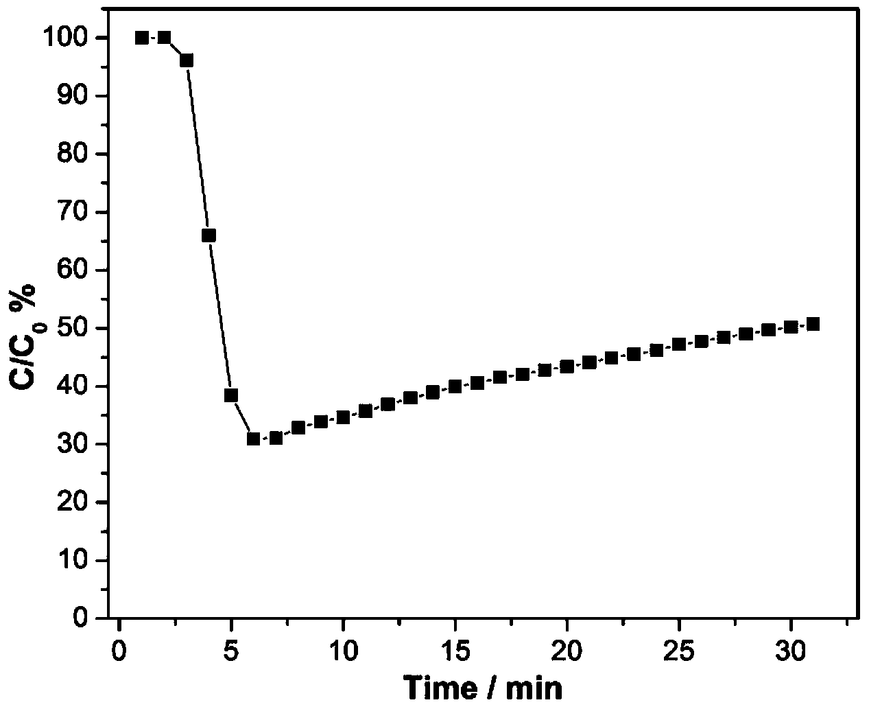 Preparation method of supported carbon nitride photo-catalyst