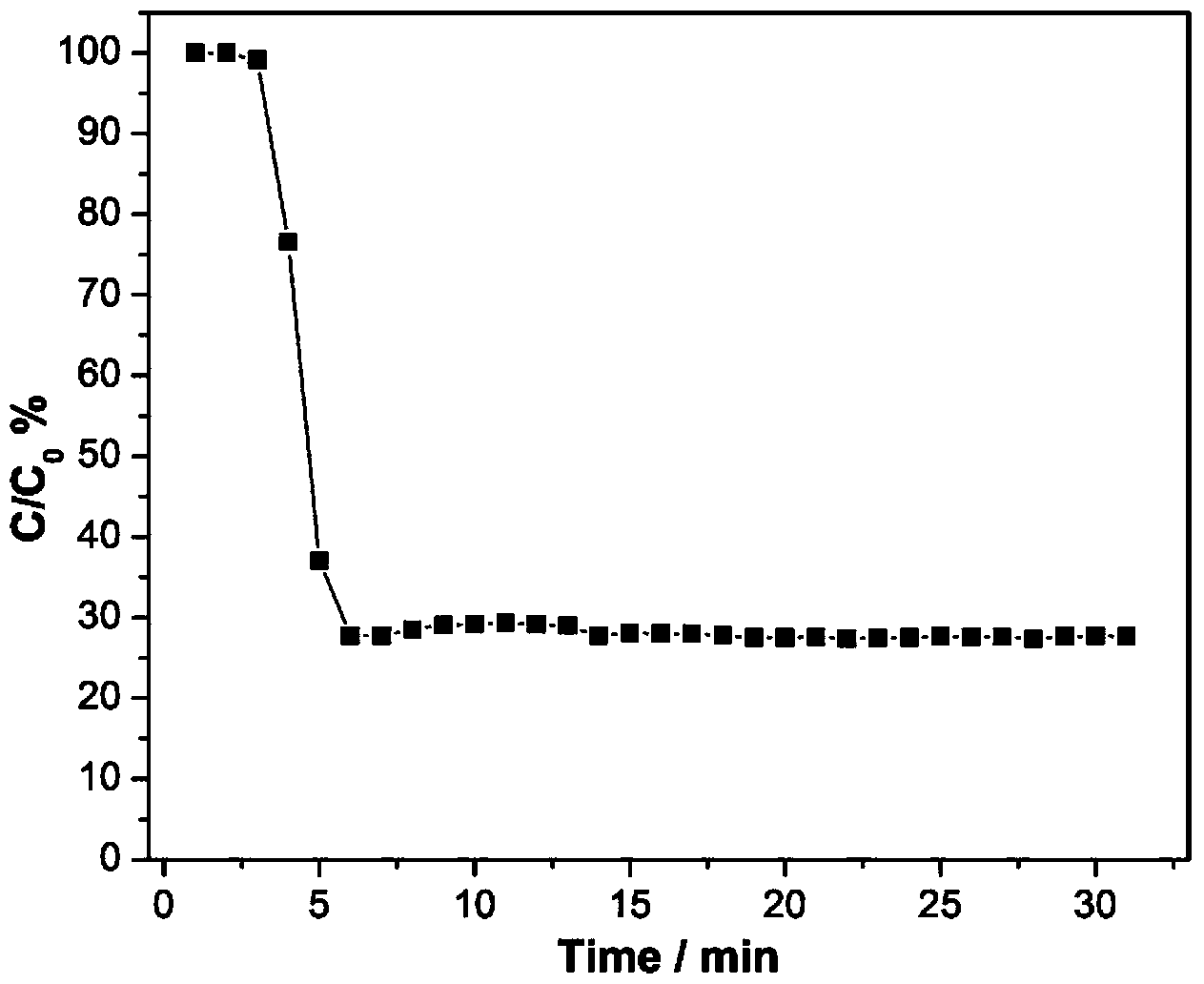 Preparation method of supported carbon nitride photo-catalyst