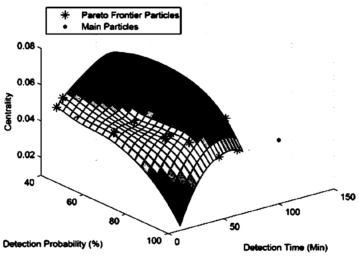 Multi-objective optimal deployment method of water quality monitoring network with some monitoring points pre-selected