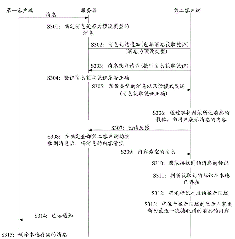 Message processing method and device