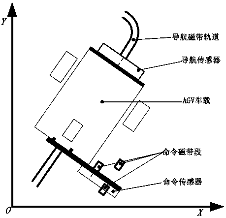 A kind of AGV magnetic combined navigation method