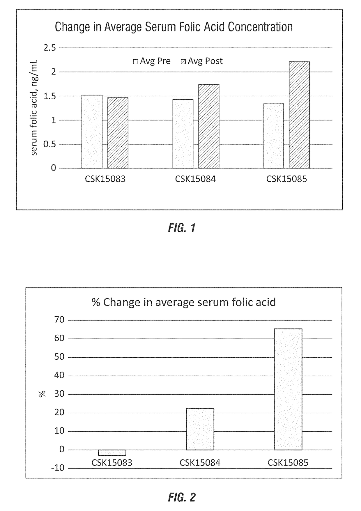 Folic acid rumen by-pass method and composition
