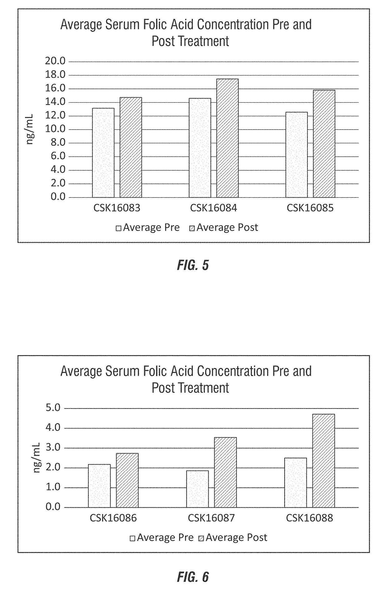 Folic acid rumen by-pass method and composition