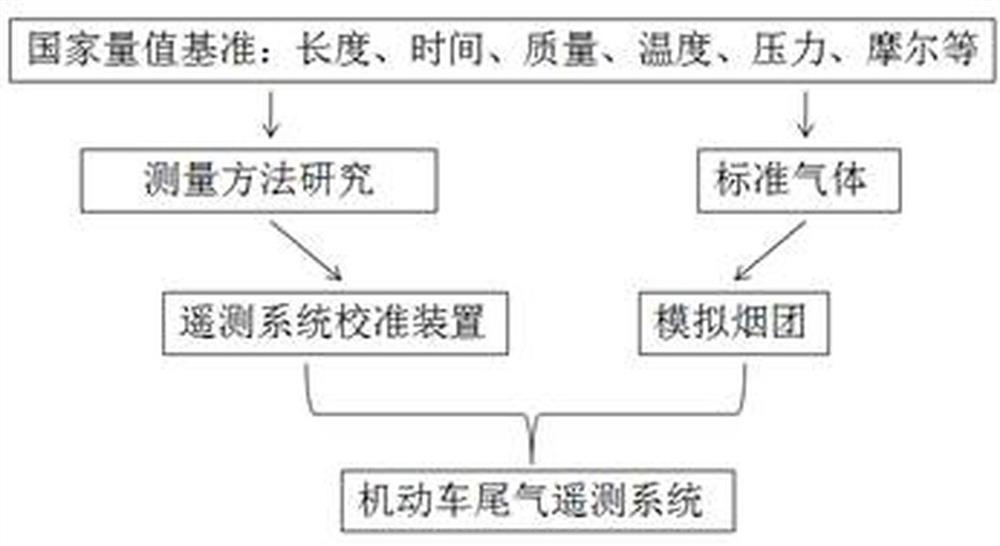 Online dual-mode calibration detection method and equipment for motor vehicle exhaust remote sensing monitoring device