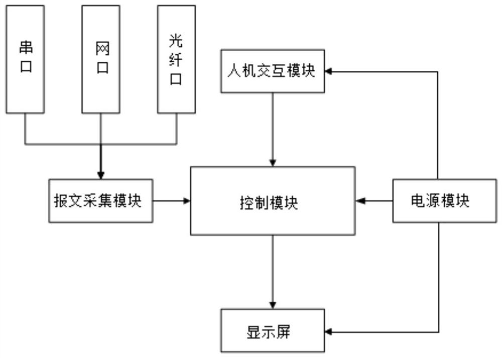 Transformer substation message analysis device