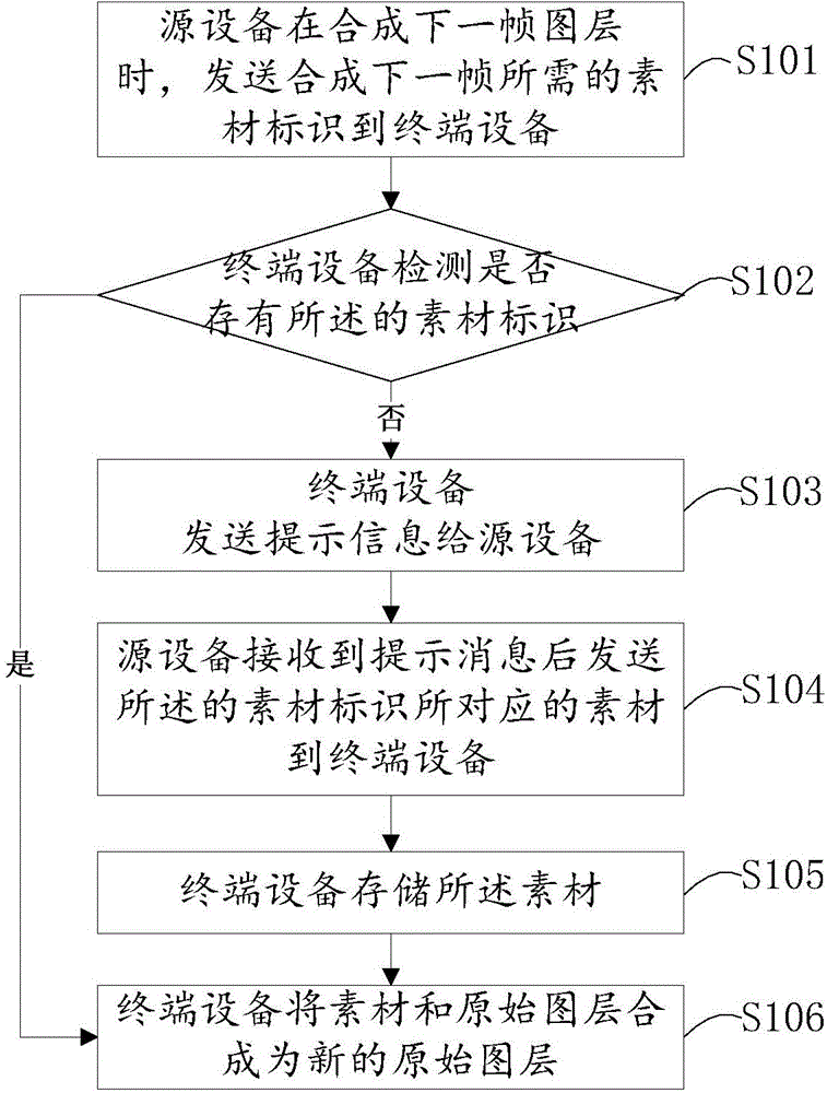 Image sharing method based on Miracast, source device, terminal device and system