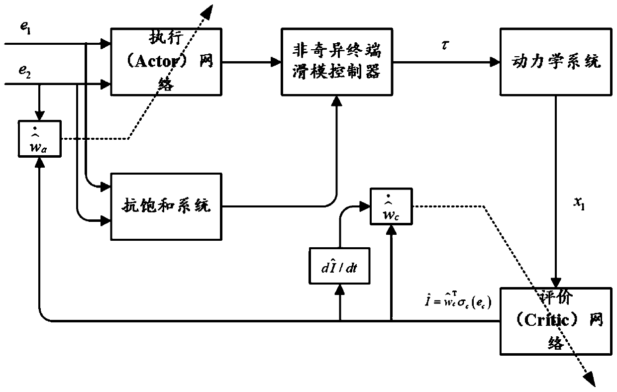 Mechanical arm input saturation fixed time trajectory tracking control method and system