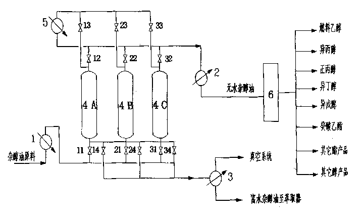 Fusel oil molecular sieve gas phase dewatering method and separating and purifying method