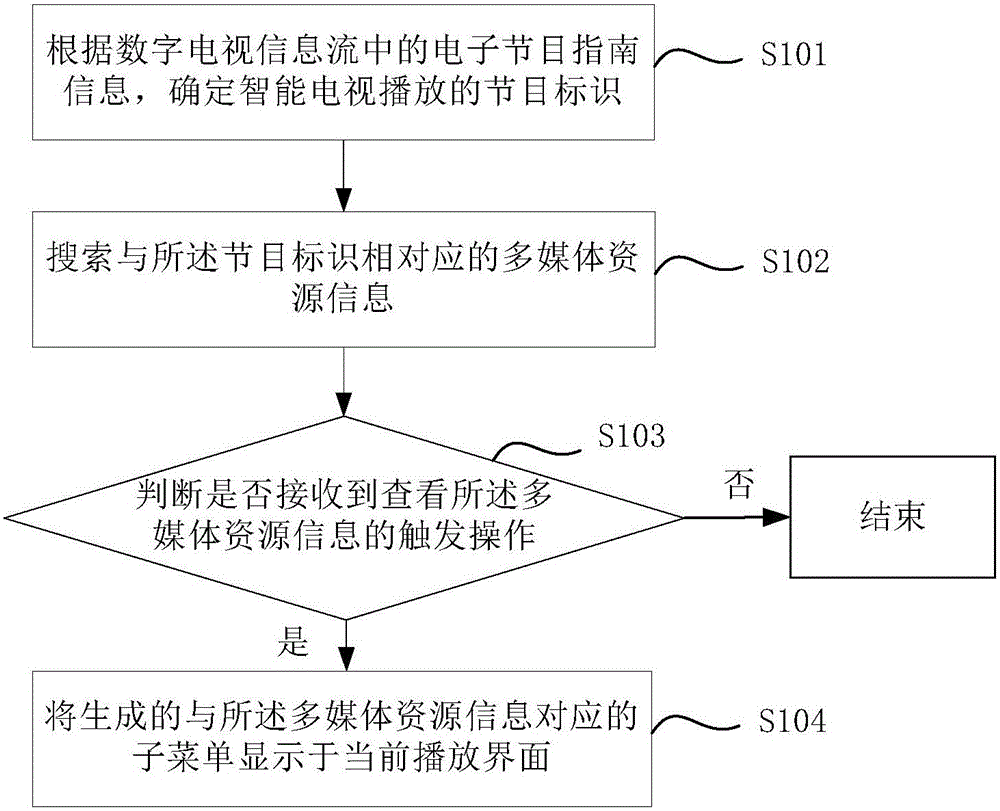 Information display method of television programs, information display apparatus of television programs and terminal