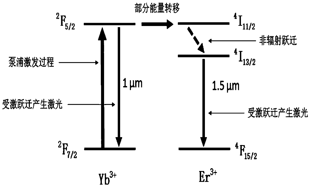 A Dual-wavelength Synchronized Pulse Fiber Laser Based on Rare Earth Ion Co-doped Fiber