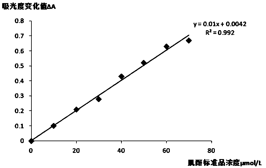 Creatinine assay kit and application thereof