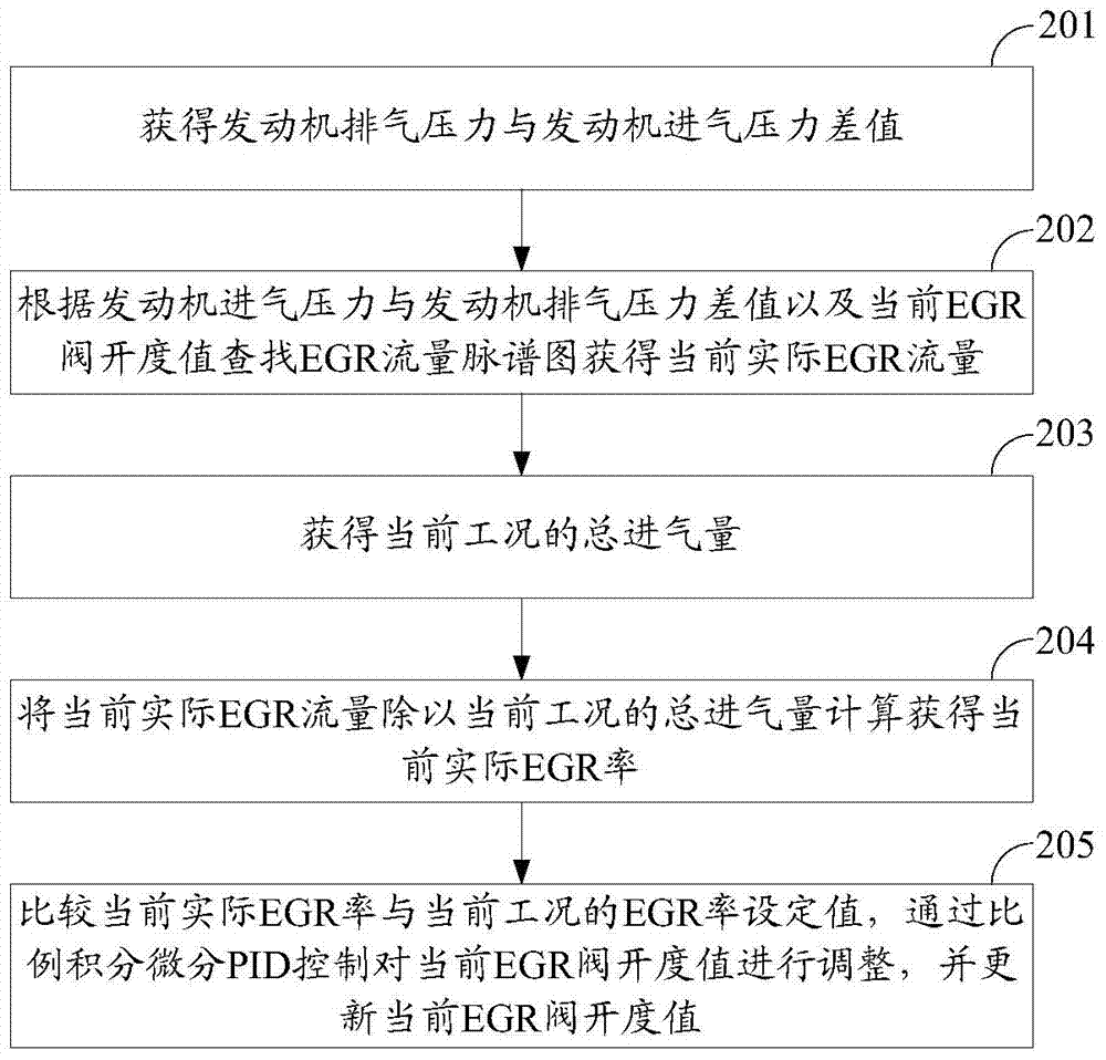 Method for realizing opening control of EGR (Exhaust Gas Recirculation) valve, device and system