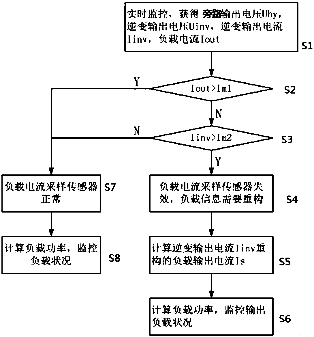 Fault-tolerant control method for UPS load current acquisition failure and device employing method