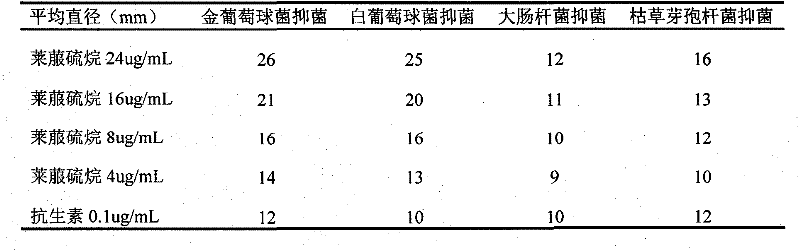 Method for extracting multifunctional sulforaphane from broccoli sprouting vegetable