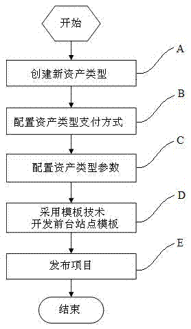 Templatizing and configuring method for standardized investing and financing transaction system